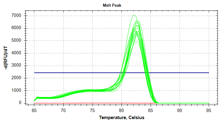 Cg_VIPERIN melt curve