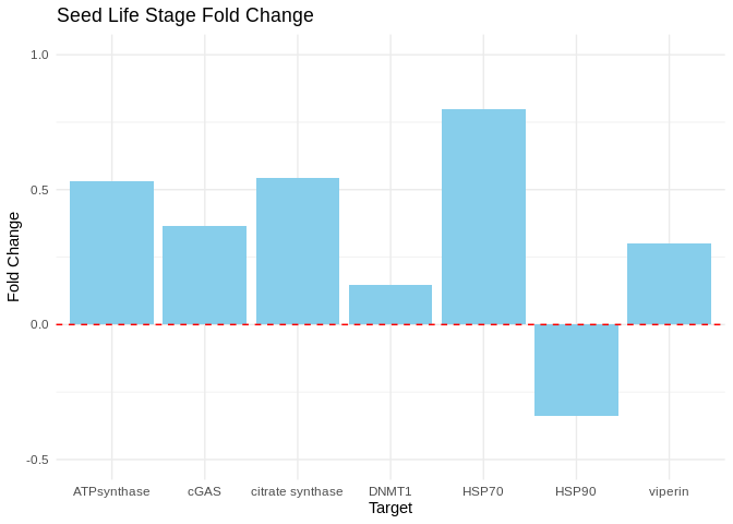 Bar plots showing fold change in expression (2^(-delta delta Cq)) in seed. HSP90 is the only gene which is more highly expressed in treatment relative to controls in seed.