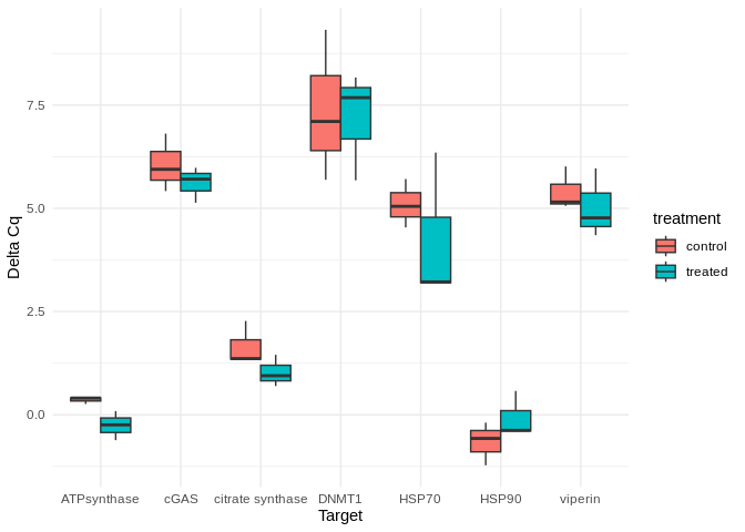 Box plots comparing GAPDH-normalized gene expression (delta Cq) between control and treated seed. Blue boxes are treated and red boxes are control. HSP90 is the only gene showing higher expression in treated samples. However, none of the differences in gene expression between controls and treated showed any statistically significant (t-test) differences.