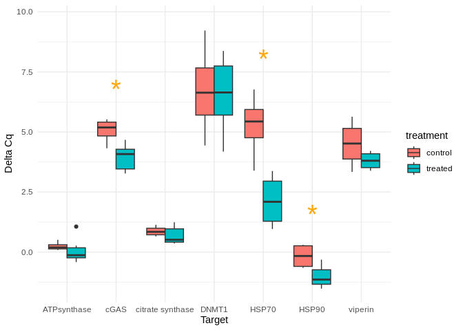 Box plots comparing GAPDH-normalized gene expression (delta Cq) between control and treated spat. Blue boxes are treated and red boxes are control. HSP90 is the only gene showing higher expression in treated samples. The genes cGAS, HSP70, and HSP90 have orange asterisks above them, indicating the expression was statistically (t-test) significantly different between the control and treatment conditions.