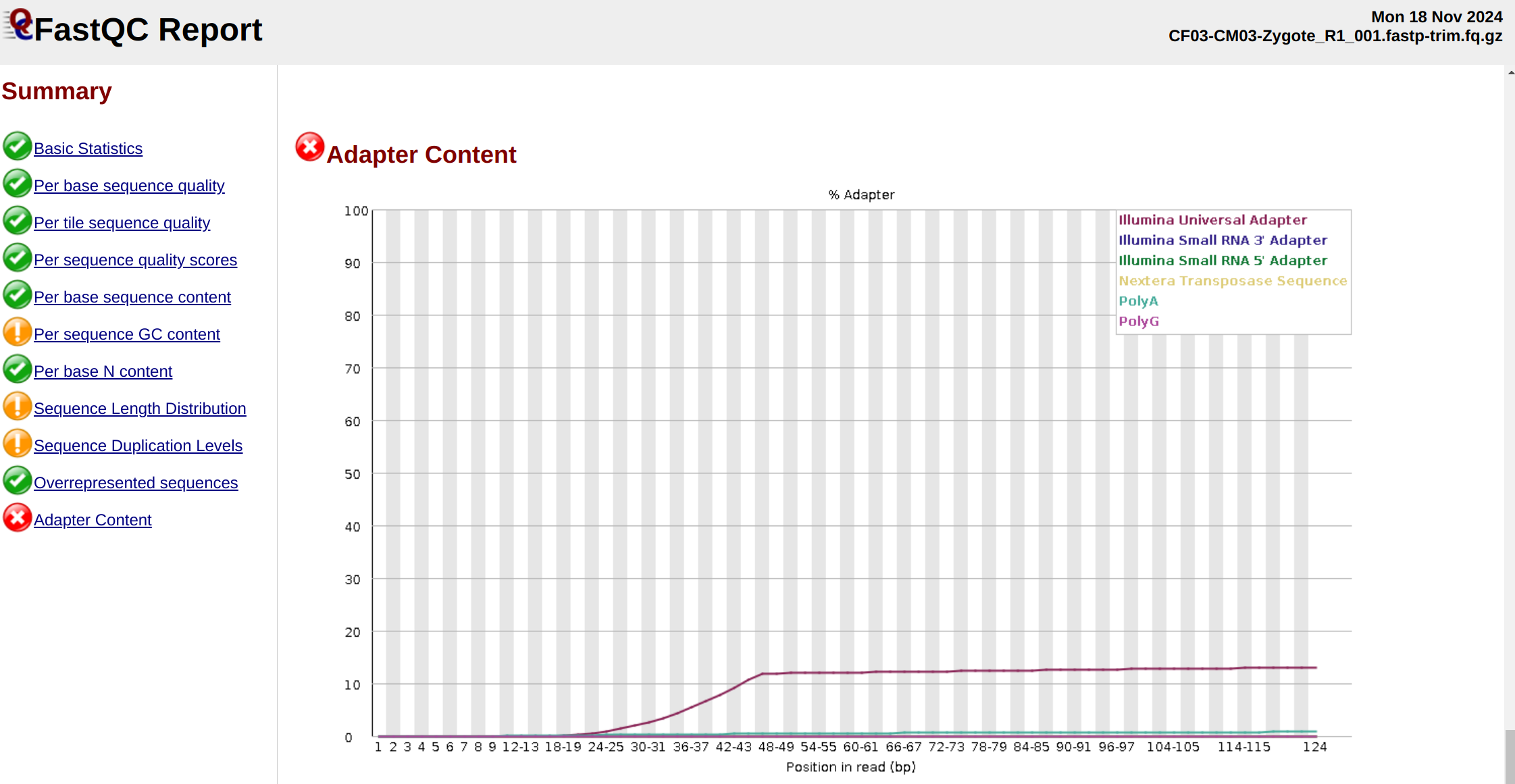 FastQC adaptor sequences plot showing excessive polyG sequences in CF03-CM03-Zygote_R1.