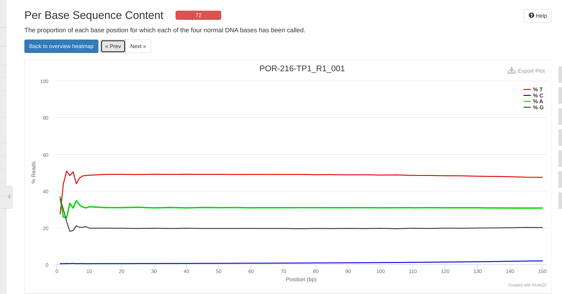 Screenshot of MultiQC per base sequence content plot showing low C content - indicative of directional WGBS libraries