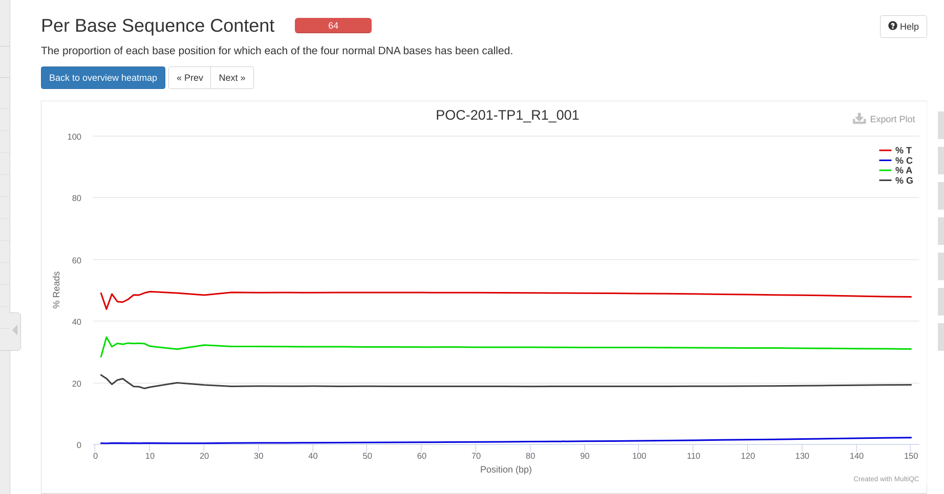 Screenshot of MultiQC per base sequence content plot showing low C content - indicative of directional WGBS libraries