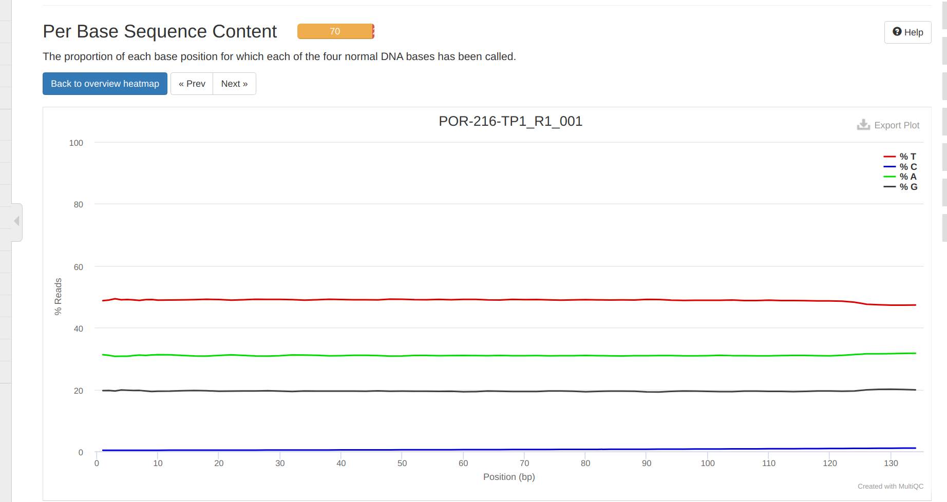 Screenshot of trimmed MultiQC per base sequence content plot showing low C content - indicative of directional WGBS libraries