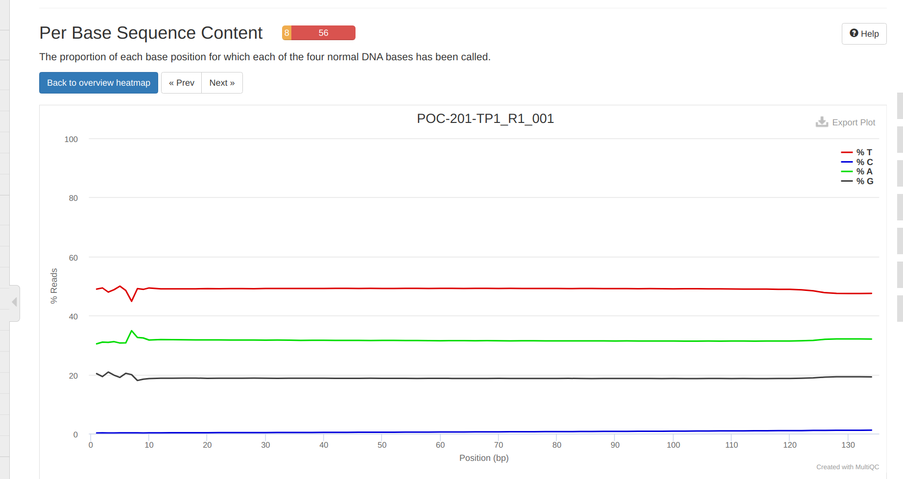 Screenshot of trimmed MultiQC per base sequence content plot showing low C content - indicative of directional WGBS libraries