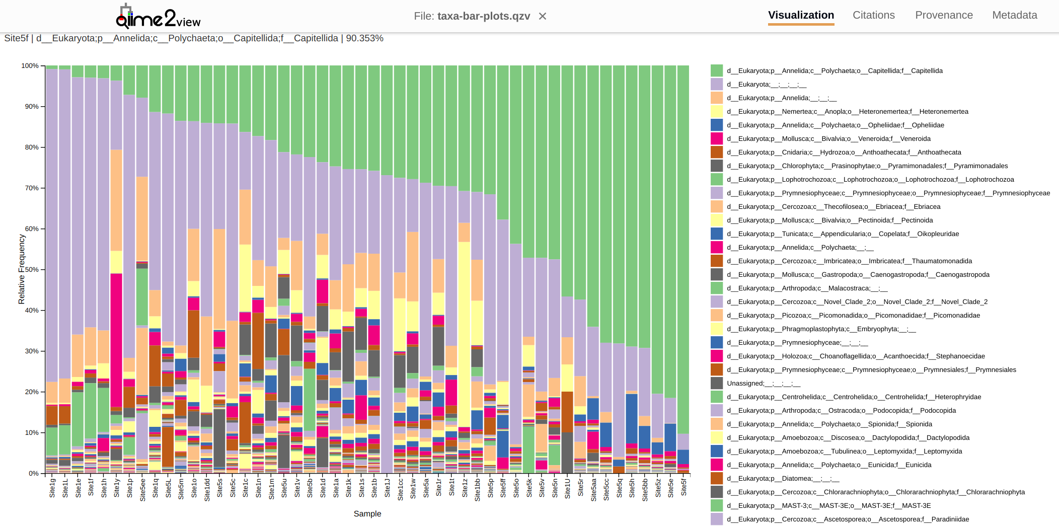 Screenshot showing taxonomic distribution across sites. The bulk of the classifications fall into two groups: Kingdom Eukaryotes (light purple bars) and Family Capitellida (light green bars).